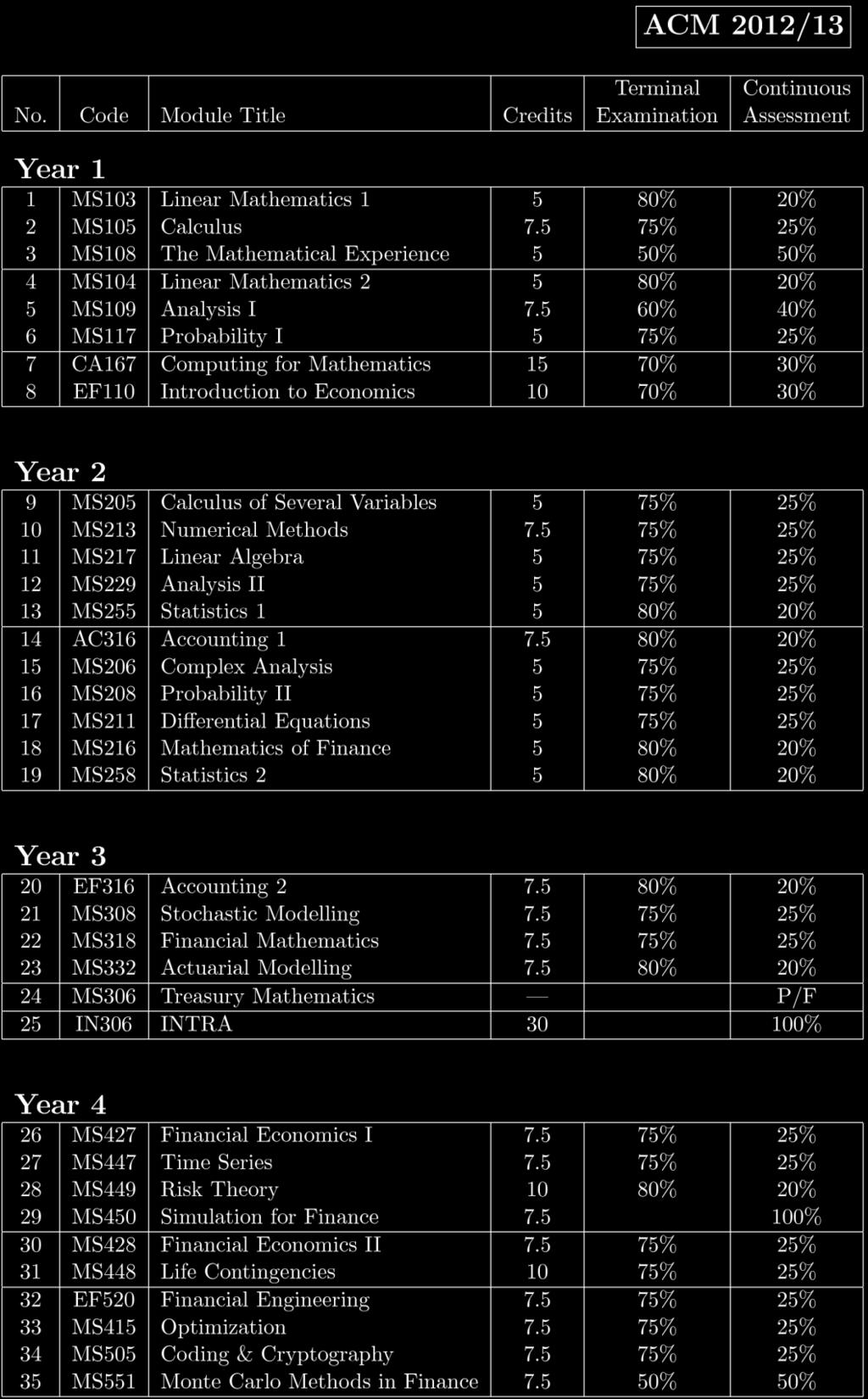 Table 6: 2012/13 Modules