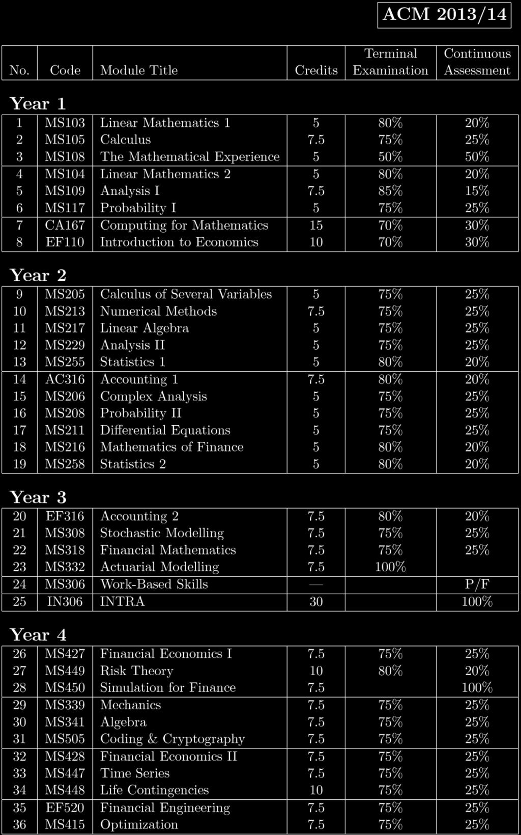 Table 7: 2013/14 Modules
