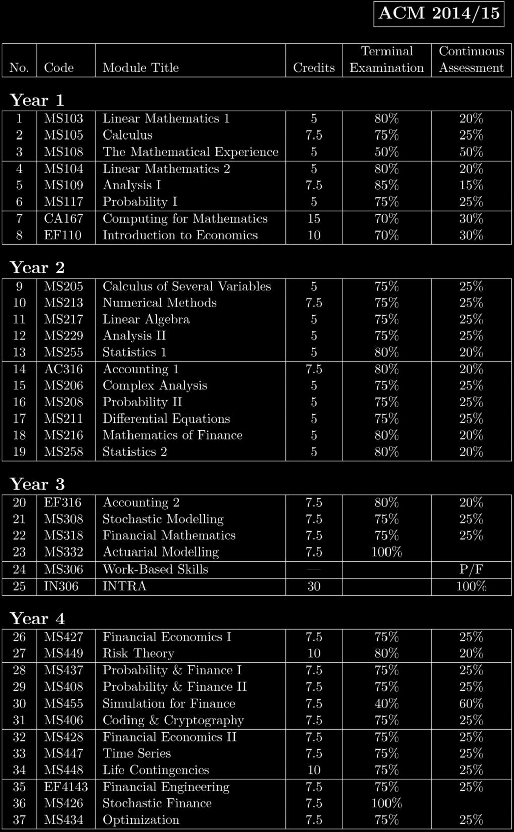 Table 8: 2014/15 Modules