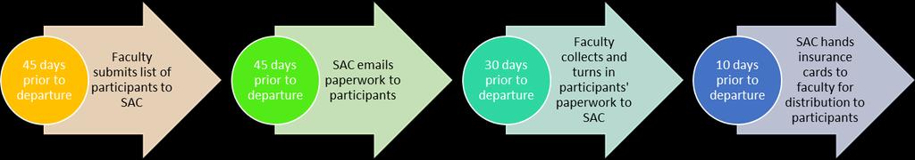 6 A. Timeline After SAC accepts study tour proposal PLEASE KEEP FOR YOUR REFERENCE 45 days/seven weeks before departure Faculty submits list of participants to the Study Abroad Center (SAC) SAC