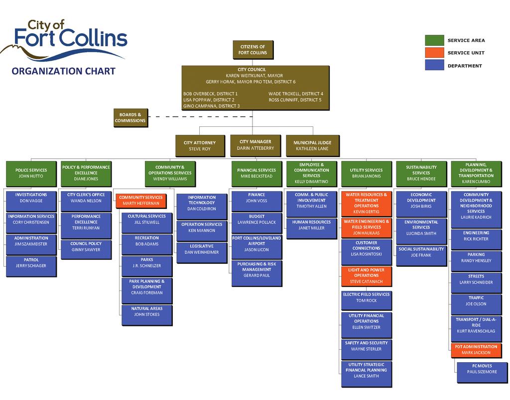 The City s current organizational chart which will be revised to reflect the