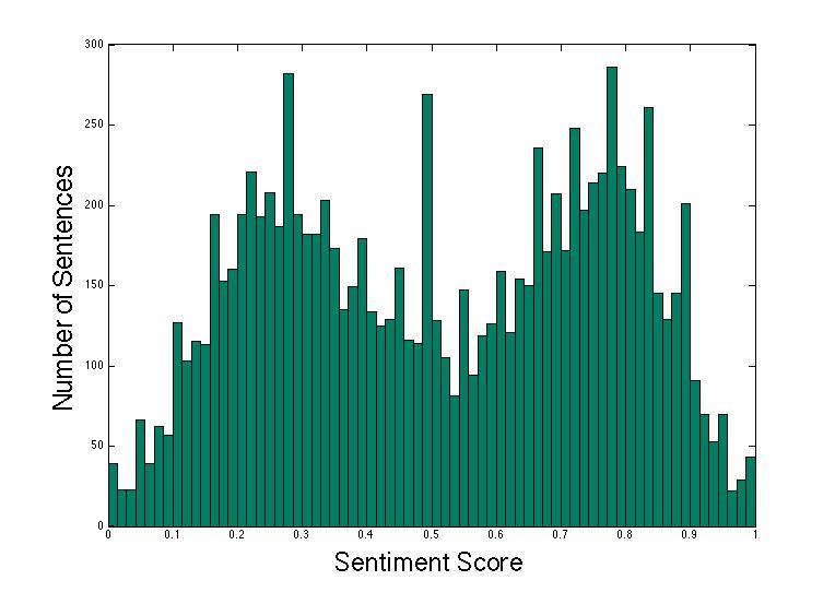 We show the proportion of the data that are rated as exactly neutral (averaged score of 0.5) in the dataset, which would be rounded up to a positive score for boolean prediction tasks.