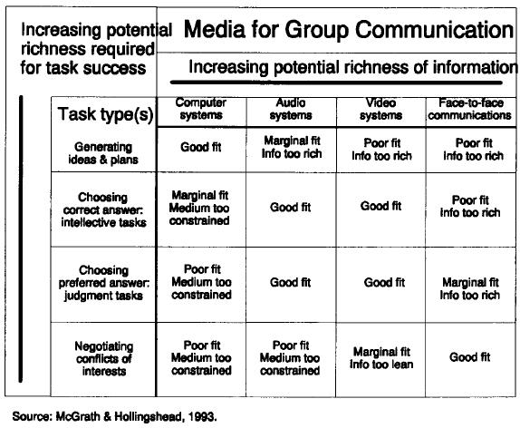 Figure 1: Task-Media Fit Hypotheses (Valacich et al.