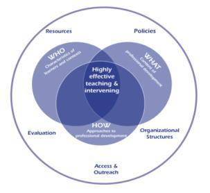 Features of High Quality and Evidence-Informed PD Achieves desired outcomes Considers characteristics of learners Relates to practice contexts Emphasizes high leverage content and instructional