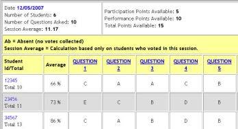 4 Grading and Viewing Results Student answer choices TIP: Clicking on any of the session titles will bring you to the same report as the Student Reponses link for that session in the Student Data