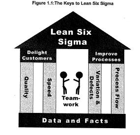 Source: George, M., Rowlands, D., Kastle,B., What is Lean Six Sigma?, McGraw-Hill. 2004 It takes all the elements, working together, to create real solutions. Any of the elements alone are not enough.