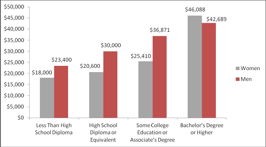 Educational Attainment Both women and men in Robeson County are much less likely than their counterparts in the state and nation as a whole to have a bachelor s degree or higher.