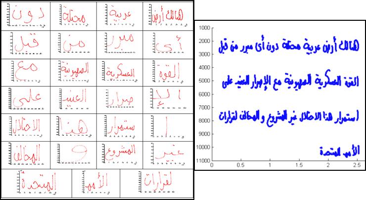 distortions in handwritings. Although our separation techniques does not correctly extract all the dataset words meaningfully, but the results were satisfying, as shown in figure 4.