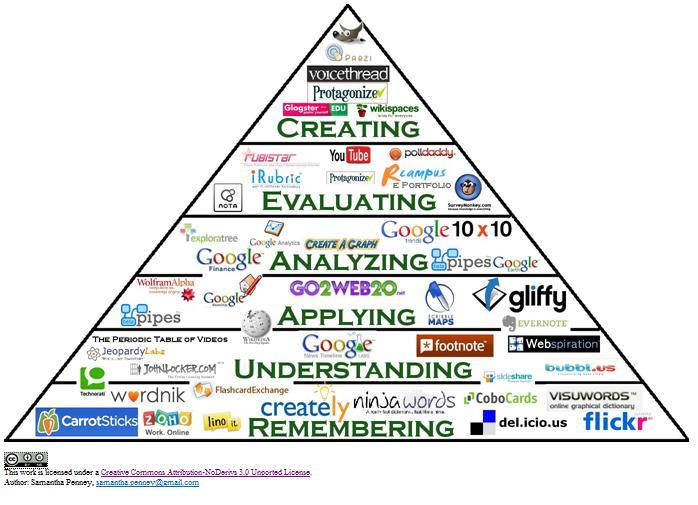 Extension Activity: Taking up Robinson s Challenge View this image of Bloom s Learning Taxonomy that organizes Web 2.0 Apps according to their higher order thinking strategy.