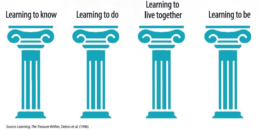 Four Pillars of Learning International Commission on Education for the 21 st