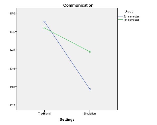 Figure 5. Significance on communication differences between first and fifth semester students in the traditional and simulated clinical environments.