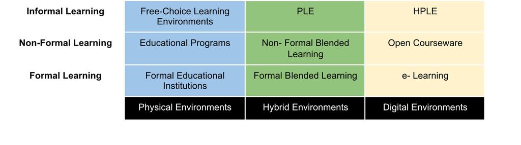 Trends in Technology enhanced learning Hybrid Personal