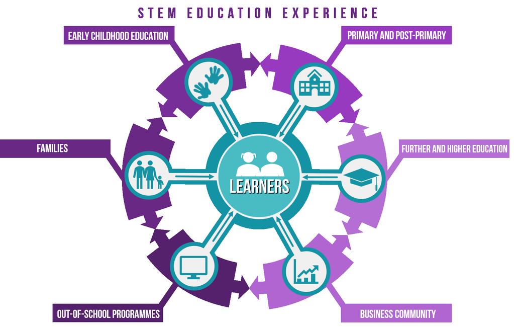 This Policy Statement recognises that the provision of STEM learning experiences is not only confined to early years settings and schools.