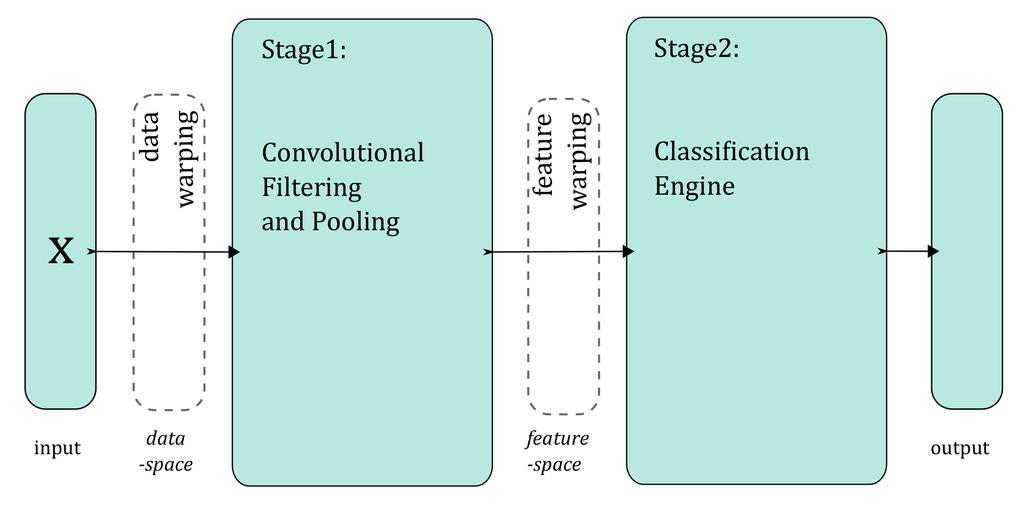 data warping Stage: Stage: Convolutional Filtering and Pooling Classi ication Engine feature -space Fig.. Experimental architecture.