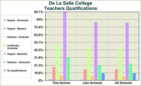 Staff Qualifications All staff at De La Salle College are qualified to the required standard, as per the Victorian Institute of Teaching requirements.