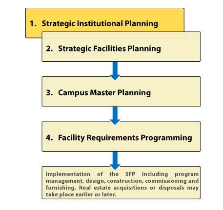 The concept of Strategic Facilities Planning ( SFP ) was first developed for the General Electric Corporation by the author in 1982.