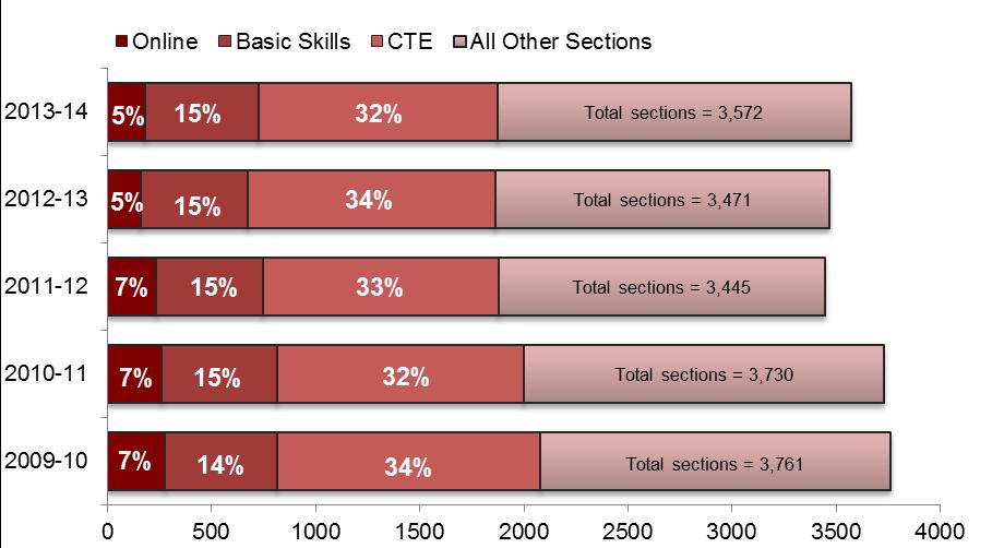 Bakersfield College: Sections and Enrollments The chart below shows the percentage of all sections at BC coded as online, basic skills, or Career Technical Education (CTE).