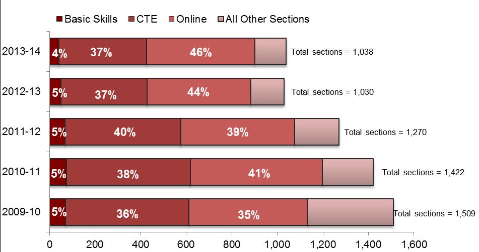 Cerro Coso Community College: Sections and Enrollments The chart below shows the percentage of all sections at CC coded as basic skills, Career Technical Education (CTE), or online.