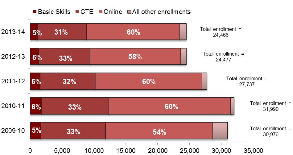Almost half of all CC sections are online courses, which has increased from 35% in 2009-10.
