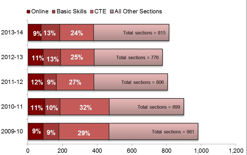 Porterville College: Sections and Enrollments The chart below shows the percentage of all sections at PC coded as online, basic skills, or Career Technical Education (CTE).