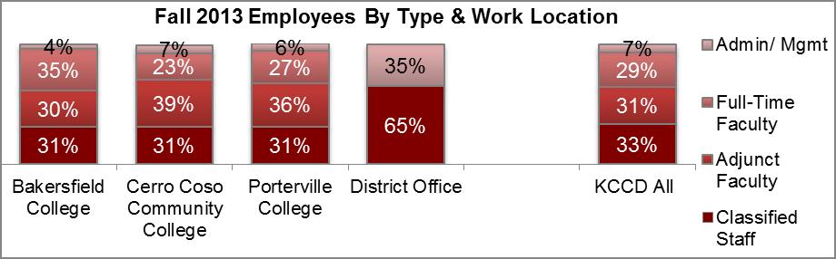 Employee Type (continued) Looking at all KCCD employees for the most current term ( 2013), there is a pretty even split between classified staff and adjunct faculty.