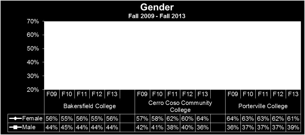 2009 and 2013 Comparison of Incoming Students as a Percent of the Total Student Population Gender At all three colleges, females are the majority, with CC showing the largest split.