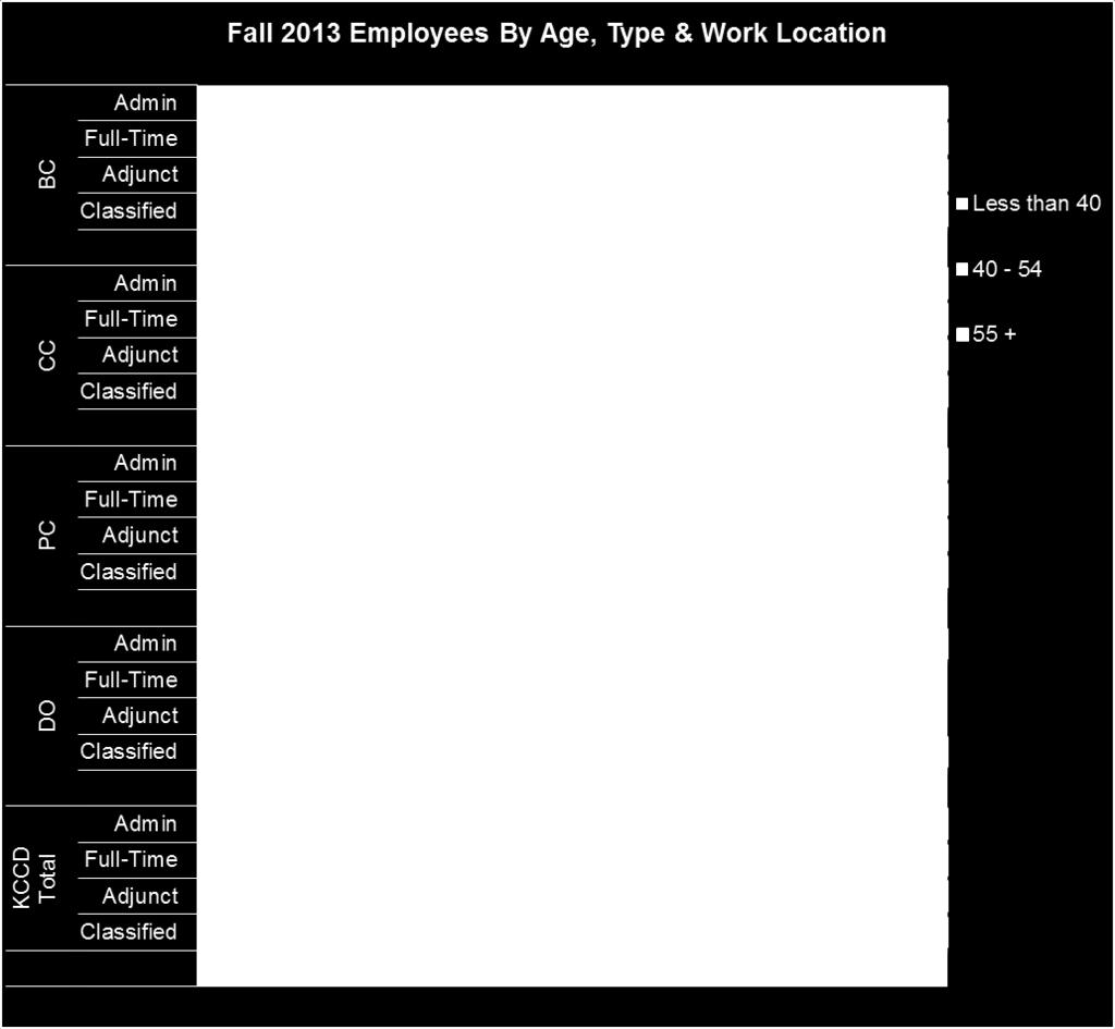 type. Overall, the majority of employees are in the 40-54 age group.