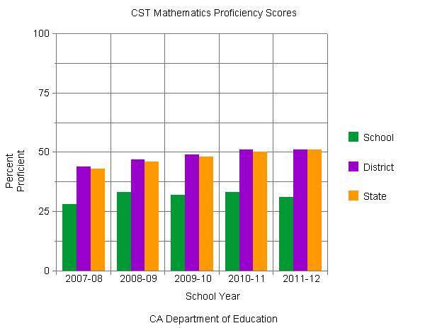 technology could help assess student progress towards the CCSS. Students Student achievement in math is currently measured yearly using the California Standards Test (CST).