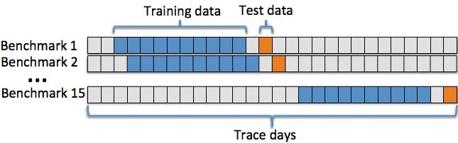 CROSS VALIDATION APPROACH The authors separated their data as train and test data. Train over 10 days and test on the 12 th.