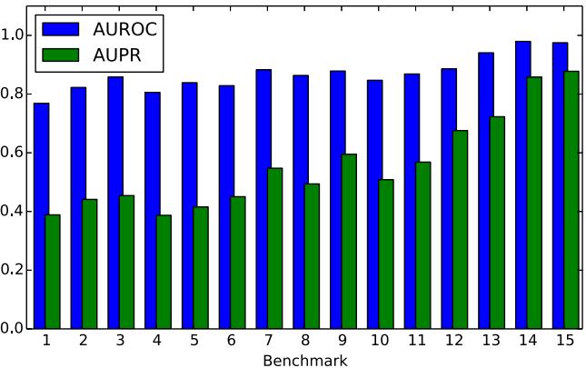 CLASSIFICATION RESULTS For all days, AUROC values are greater than 0.75 and up to 0.97 AUPR ranges between 0.38 and 0.