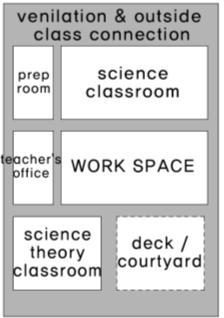 Table 2: Layout support the free learning semester program in middle school Figure 7: Spatial layout Analysis Aiding Free Learning Semester Program of Dy Middle School case 1F Plan Career exploration