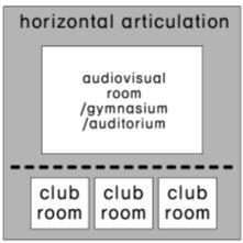Club Art and Sports education Space for elective When outside experts visit, or programs in which teachers help to experience demonstrations, lectures, and experiential or programs in which from more
