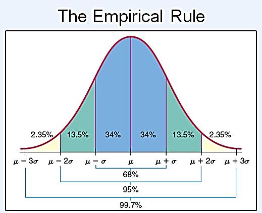 Whenever data is Mound Shaped and Symmetrical we can use the Empirical Rule to make some estimates.