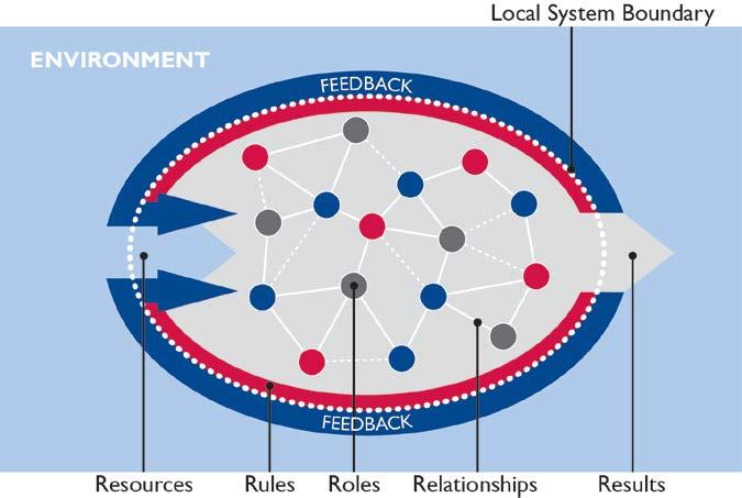 The 5Rs Framework. The 5Rs Framework provides focus to each of the four phases of systems practice.