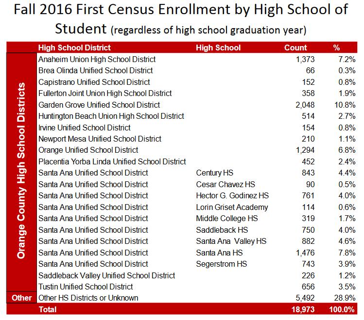 9. One Year High School Enrollment Data by District The largest feeder school districts to Santa Ana College are Santa Ana Unified School District (SAUSD), Garden Grove Unified School District