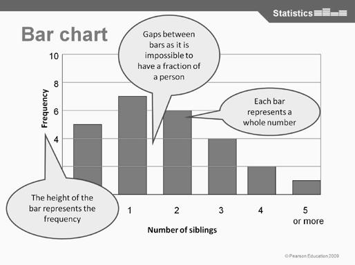 Display slide 2 of PowerPoint 3.4 and identify particular features: The height represents the frequency. There are gaps between bars. The bars represent whole numbers. Move on to slide 3.