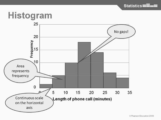 Reveal the differences when students have offered plenty of suggestions: Use a continuous scale Draw a histogram with equal class intervals No gaps. Continuous scale on axis.