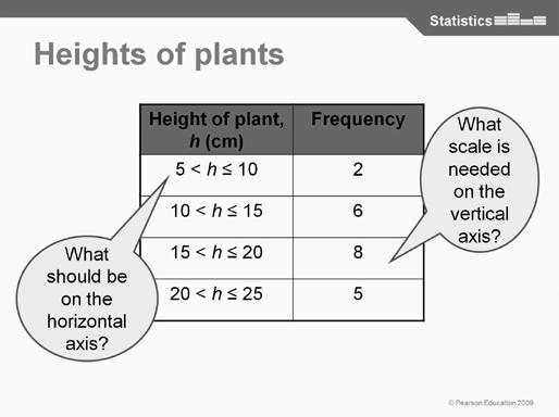 Display the frequency table on slide 4 and discuss how to draw a histogram of these data. Reveal the histogram on slide 5 and explain how it has been drawn. What is the shape of the distribution?