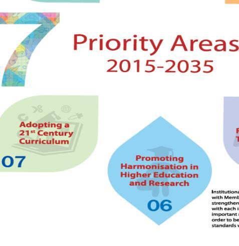 Priority Area # 6 Lead Centers for Harmonization in Higher Education SEAMEO RIHED - prepared a regional study on