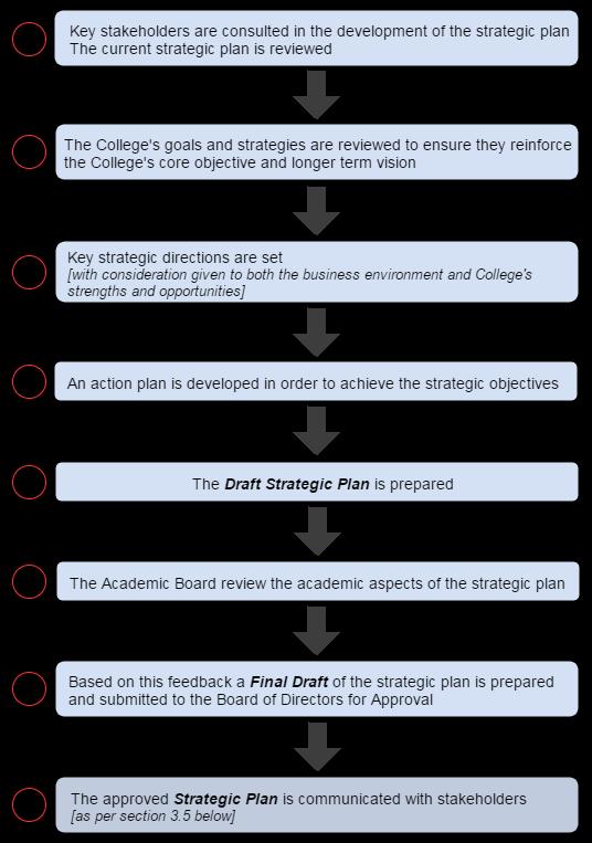 3. Planning and review 3.1 Overview The College s approach to planning includes the development and use of a series of interlinked plans which are reviewed and updated regularly.