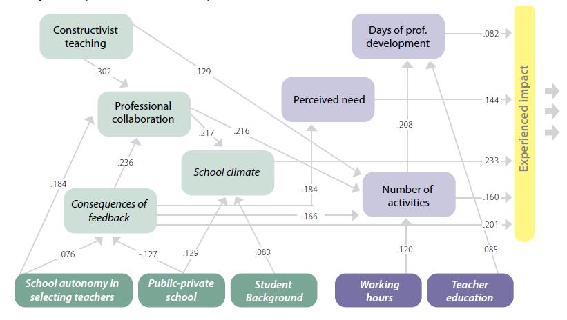 Professional development: Empirical model of factors Figure 5.