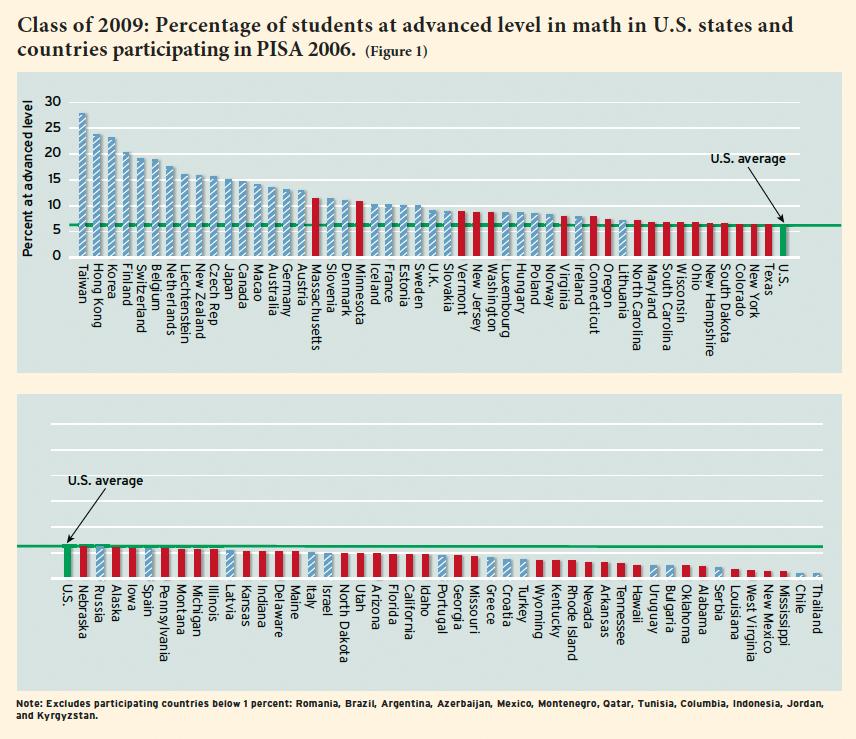 Source: Hanushek, Eric A., Paul E. Peterson, and Ludger Woessmann. 2010. U.S. math performance in global perspective: How well does each state do at producing high achieving students?