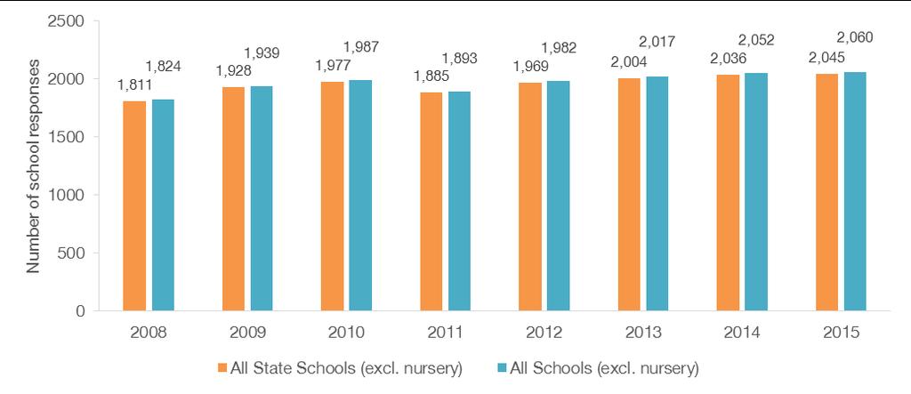 Chart 7-1 National sample size: Number of schools (excluding nursery) responding to the Hands Up Scotland Survey, 2008-2015 The total number of pupil respondents from all schools to the Hands Up