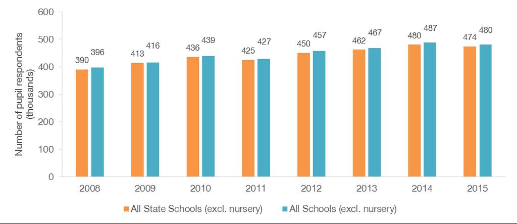 Between 2014 and 2015 the number of pupil respondents has decreased slightly to 480,161 (Chart 7-2).