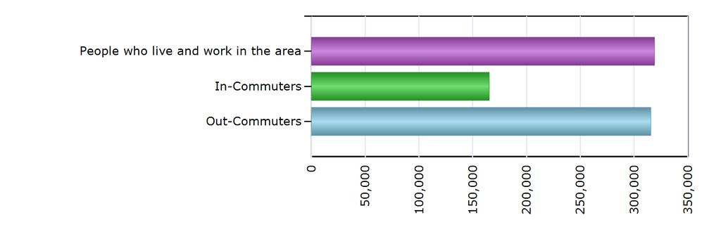 Commuting Patterns Commuting Patterns People who live and work in the area 319,057 In-Commuters 165,269 Out-Commuters 315,604 Net In-Commuters (In-Commuters minus
