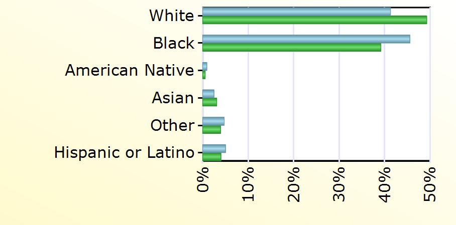 Virginia White 1,760 11,836 Black 1,942 9,412 American Native 39 134 Asian 106 743 Other 202 945 Hispanic or Latino 214 965