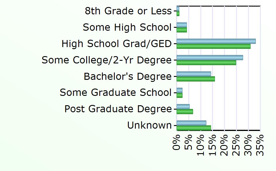 Degree 608 3,827 Some Graduate School 98 553 Post Graduate Degree 227 1,618 Unknown 524 3,424 Source: Virginia Employment