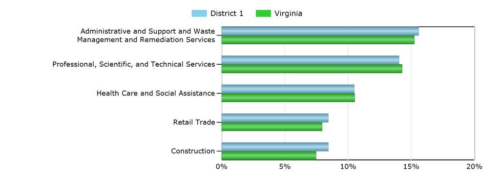 Characteristics of the Insured Unemployed Top 5 Industries With Largest Number of Claimants in District 1 (excludes unclassified) Industry District 1 Virginia Administrative and Support and Waste