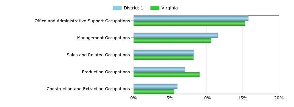 Characteristics of the Insured Unemployed Top 5 Occupation Groups With Largest Number of Claimants in District 1 (excludes unknown occupations) Occupation District 1 Virginia Office and