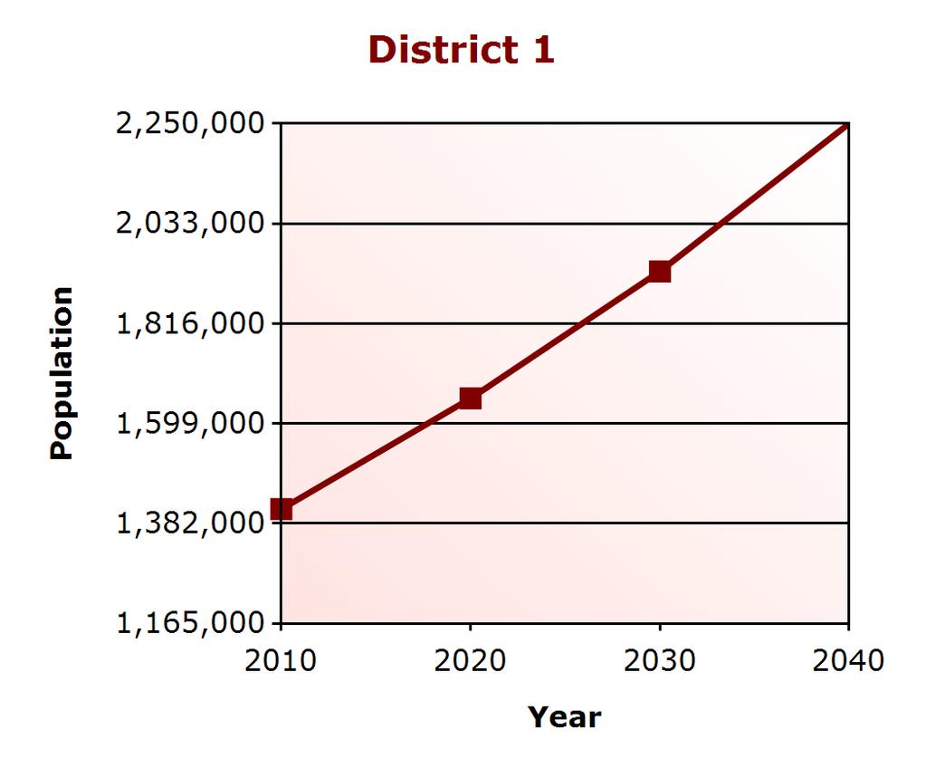 Demographic Profile Population Change District 1 (% change) Virginia (% change) 2000 1,165,130 7,079,030 2010
